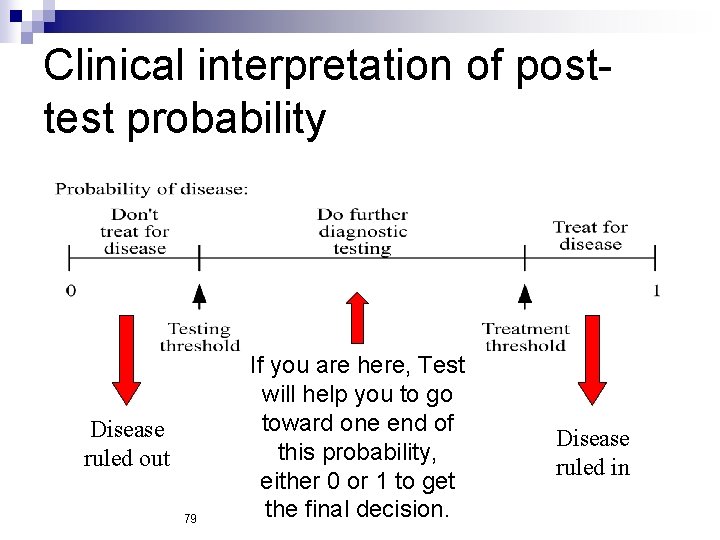 Clinical interpretation of posttest probability Disease ruled out 79 If you are here, Test