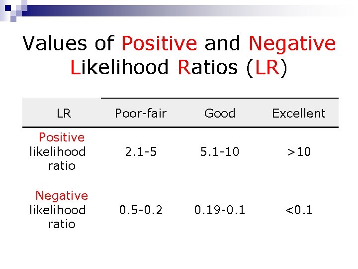 Values of Positive and Negative Likelihood Ratios (LR) LR Poor-fair Good Excellent Positive likelihood