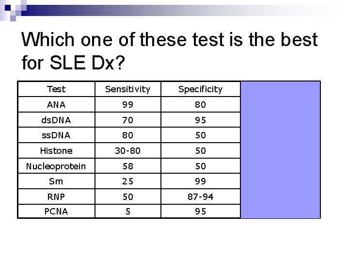 Which one of these test is the best for SLE Dx? Test Sensitivity Specificity