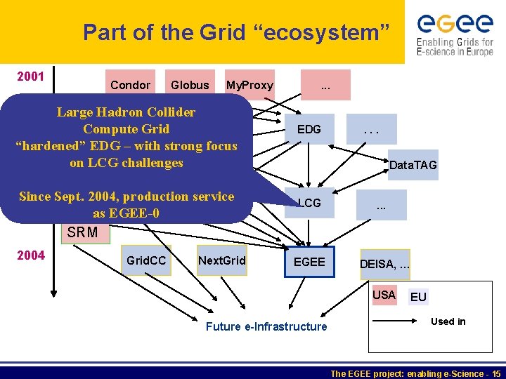 Part of the Grid “ecosystem” 2001 Condor Globus My. Proxy Large Hadron Collider Compute