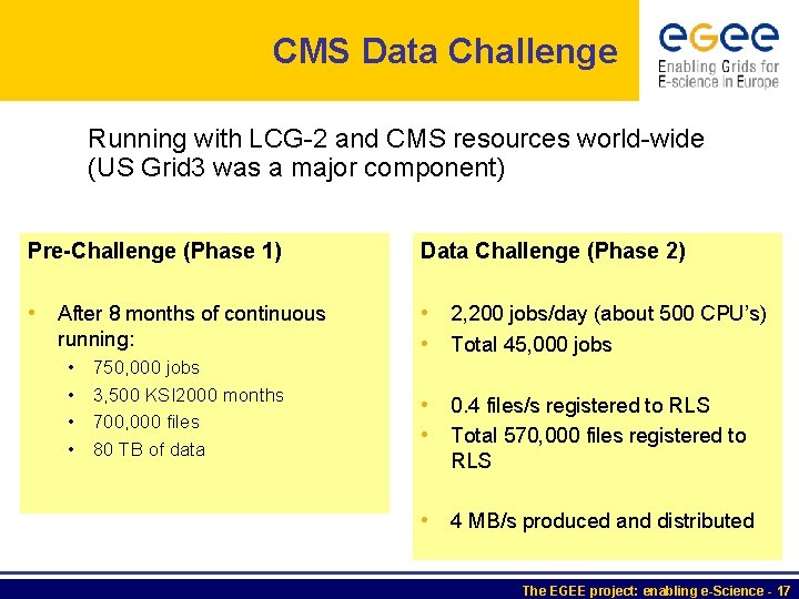 CMS Data Challenge Running with LCG-2 and CMS resources world-wide (US Grid 3 was