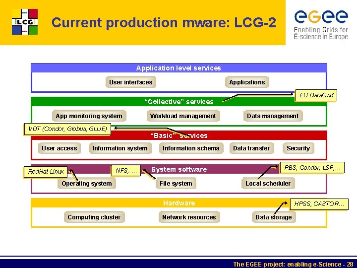 Current production mware: LCG-2 Application level services User interfaces Applications EU Data. Grid “Collective”