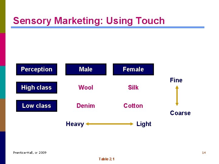 Sensory Marketing: Using Touch Perception Male Female Fine High class Wool Silk Low class