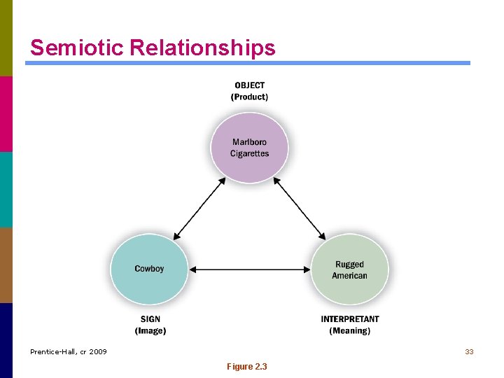Semiotic Relationships Prentice-Hall, cr 2009 33 Figure 2. 3 