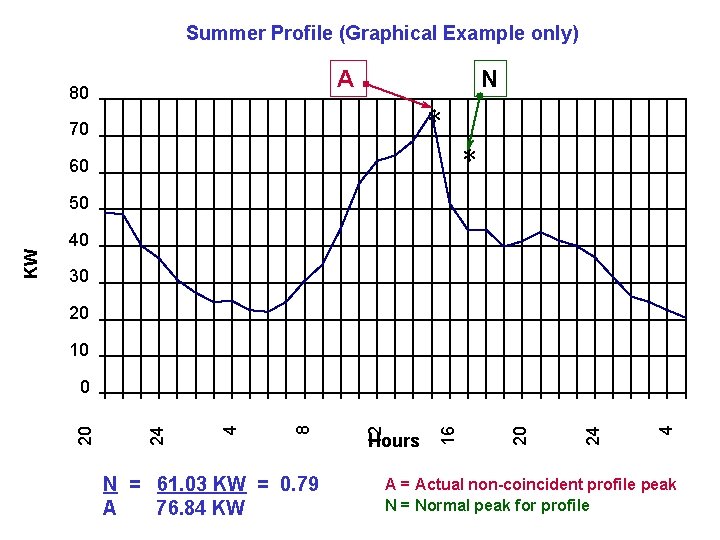 Summer Profile (Graphical Example only) A 80 N * 70 * 60 40 30
