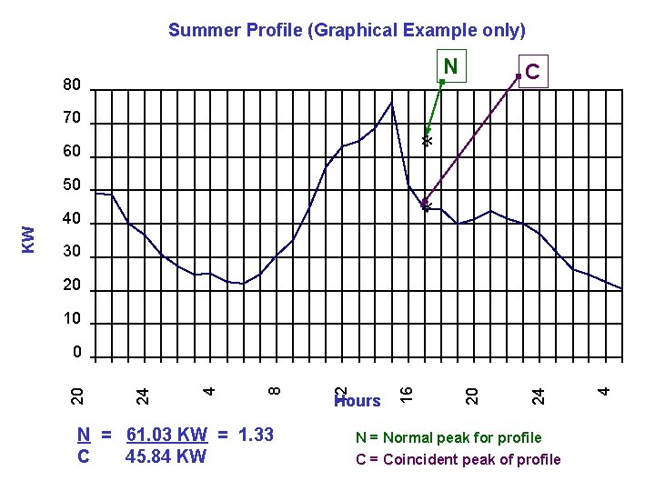 Summer Profile (Graphical Example only) N 80 C 70 * 60 * 40 30