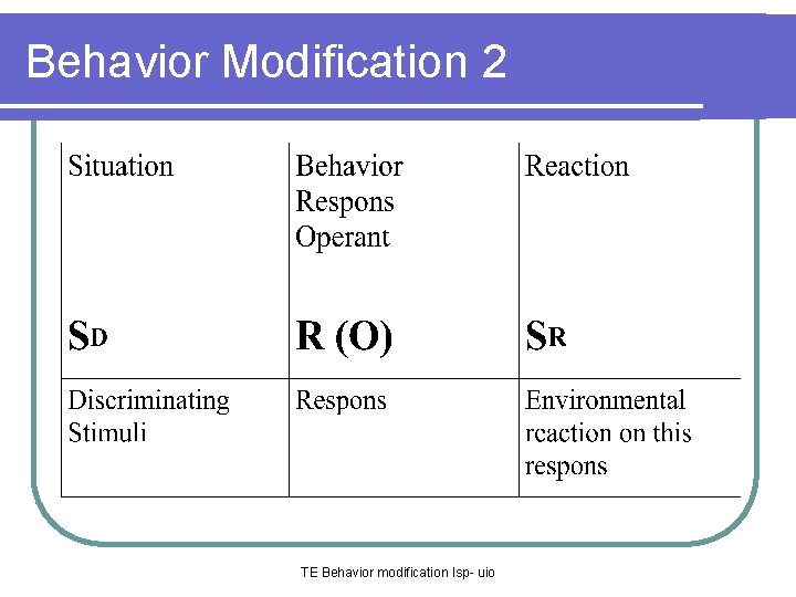 Behavior Modification 2 TE Behavior modification Isp- uio 