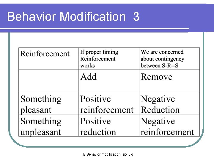 Behavior Modification 3 TE Behavior modification Isp- uio 