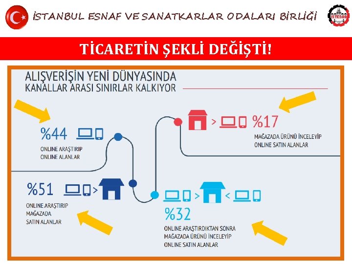 İSTANBUL ESNAF VE SANATKARLAR ODALARI BİRLİĞİ TİCARETİN ŞEKLİ DEĞİŞTİ! Uzm. Öğr. Muzaffer GARİP 13