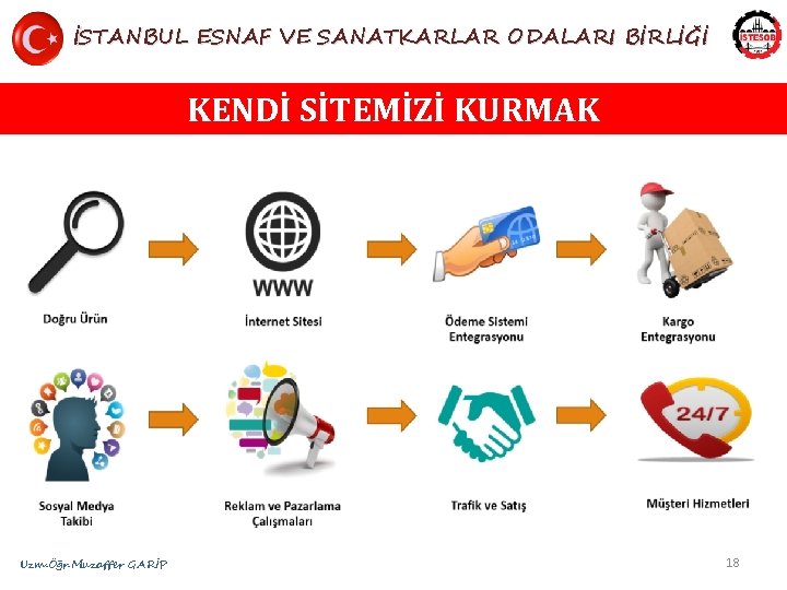 İSTANBUL ESNAF VE SANATKARLAR ODALARI BİRLİĞİ KENDİ SİTEMİZİ KURMAK Uzm. Öğr. Muzaffer GARİP 18