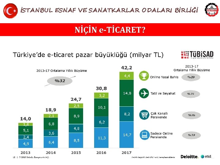 İSTANBUL ESNAF VE SANATKARLAR ODALARI BİRLİĞİ NİÇİN e-TİCARET? Uzm. Öğr. Muzaffer GARİP 9 