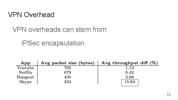 VPN Overhead VPN overheads can stem from IPSec encapsulation latency added by going through