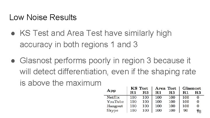 Low Noise Results ● KS Test and Area Test have similarly high accuracy in