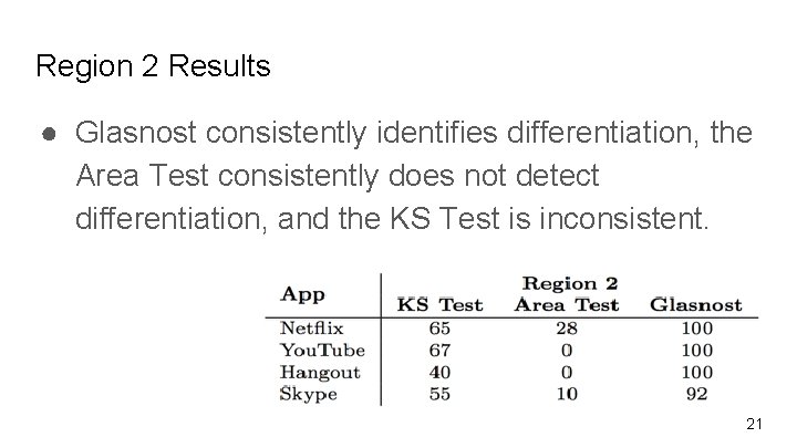 Region 2 Results ● Glasnost consistently identifies differentiation, the Area Test consistently does not