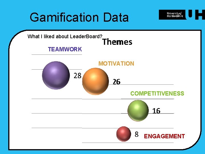 Gamification Data What I liked about Leader. Board? TEAMWORK MOTIVATION COMPETITIVENESS ENGAGEMENT 