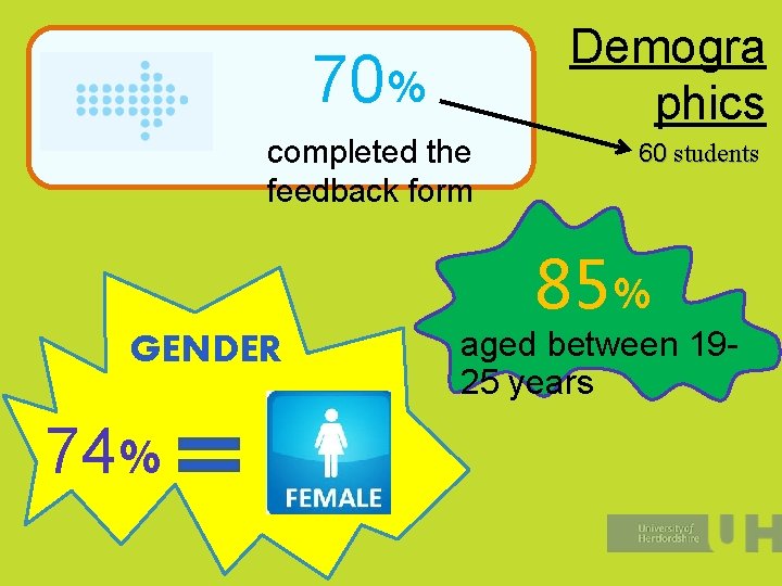 Demogra phics 70% completed the feedback form 60 students 85% GENDER 74% aged between