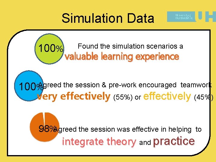 Simulation Data 100% Found the simulation scenarios a valuable learning experience Agreed the session