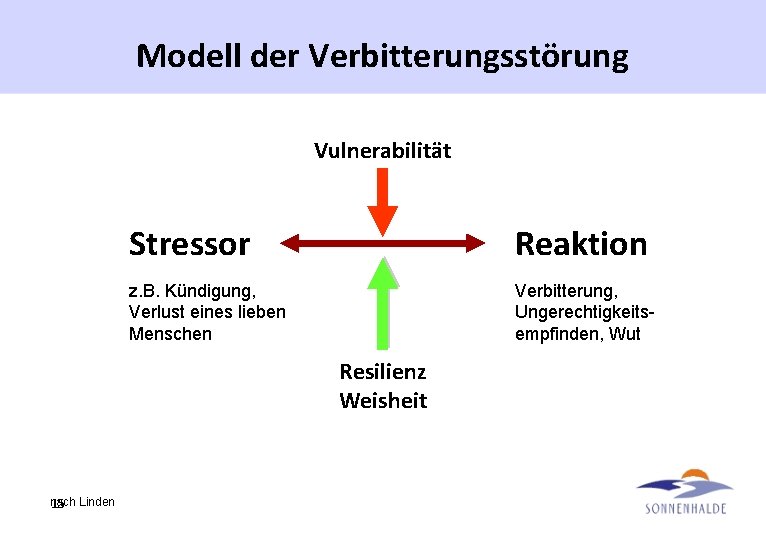 Modell der Verbitterungsstörung Vulnerabilität Stressor Reaktion z. B. Kündigung, Verlust eines lieben Menschen Verbitterung,
