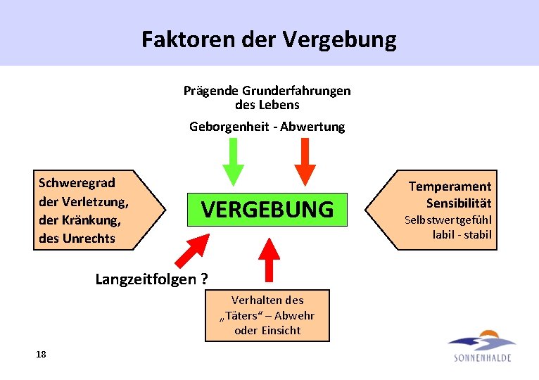 Faktoren der Vergebung Prägende Grunderfahrungen des Lebens Geborgenheit - Abwertung Schweregrad der Verletzung, der