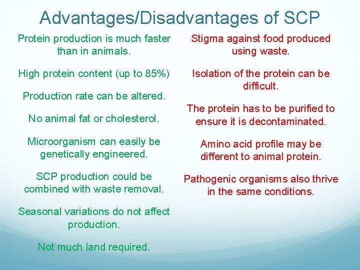 Advantages/Disadvantages of SCP Protein production is much faster than in animals. Stigma against food