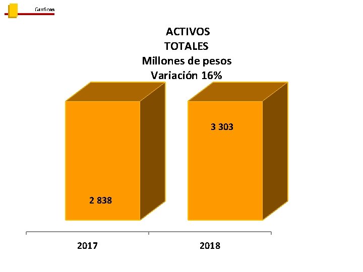 ACTIVOS TOTALES Millones de pesos Variación 16% 3 303 2 838 2017 2018 