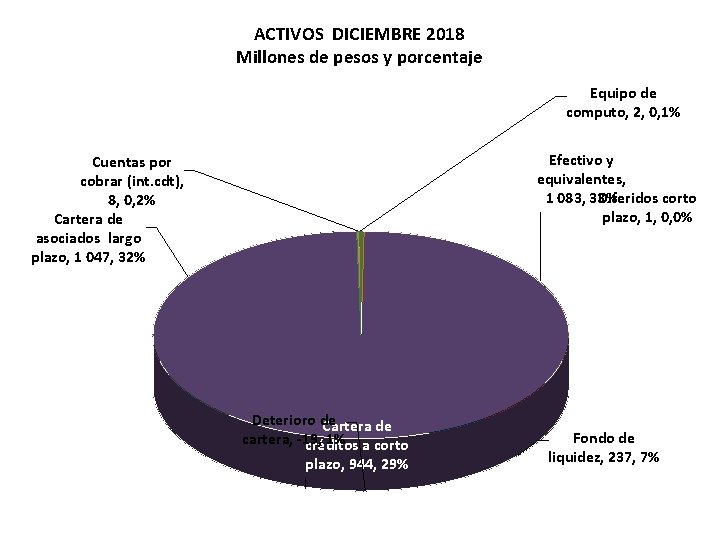 ACTIVOS DICIEMBRE 2018 Millones de pesos y porcentaje Equipo de computo, 2, 0, 1%