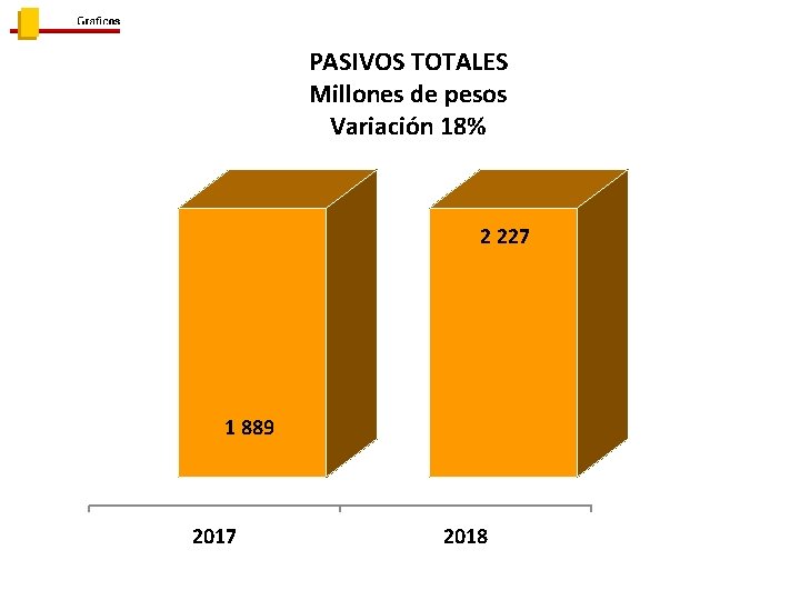 PASIVOS TOTALES Millones de pesos Variación 18% 2 227 1 889 2017 2018 