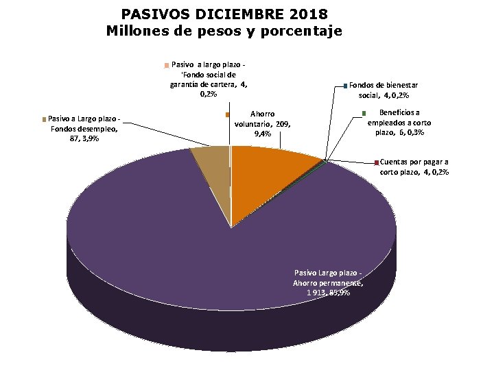 PASIVOS DICIEMBRE 2018 Millones de pesos y porcentaje Pasivo a largo plazo 'Fondo social