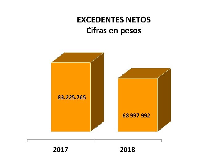 EXCEDENTES NETOS Cifras en pesos 83. 225. 765 68 997 992 2017 2018 