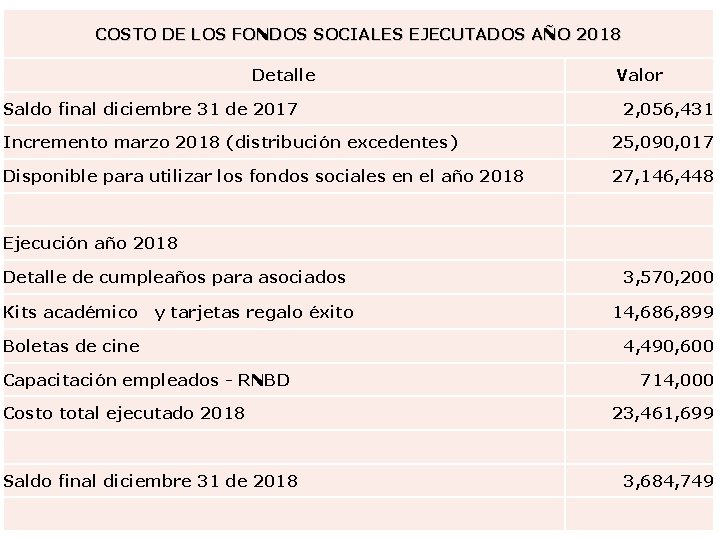 COSTO DE LOS FONDOS SOCIALES EJECUTADOS AÑO 2018 Detalle Saldo final diciembre 31 de