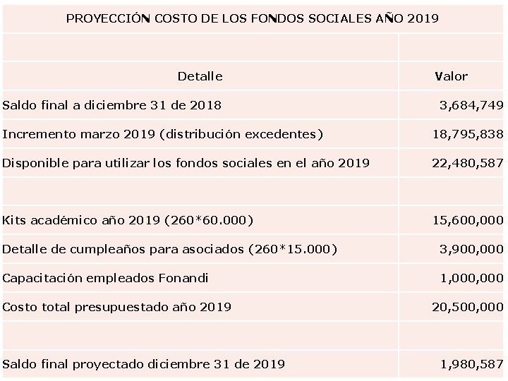 PROYECCIÓN COSTO DE LOS FONDOS SOCIALES AÑO 2019 Detalle Saldo final a diciembre 31