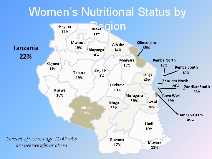 Women’s Nutritional Status by Region Kagera 11% Mara 11% Mwanza 19% Tanzania 22% Kigoma