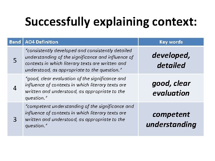 Successfully explaining context: Band AO 4 Definition Key words 5 “consistently developed and consistently