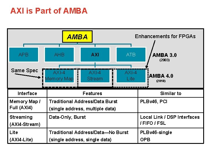 AXI is Part of AMBA APB AHB Enhancements for FPGAs AXI ATB AMBA 3.