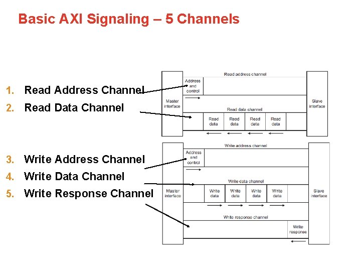 Basic AXI Signaling – 5 Channels 1. Read Address Channel 2. Read Data Channel