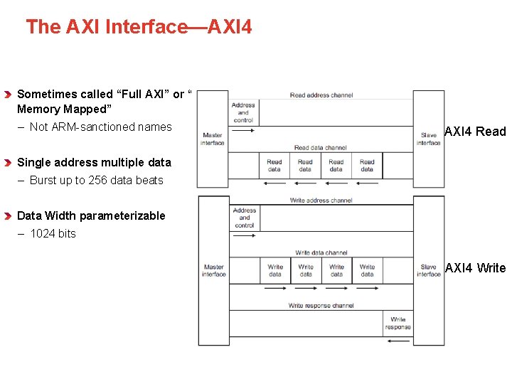 The AXI Interface—AXI 4 Sometimes called “Full AXI” or “AXI Memory Mapped” – Not