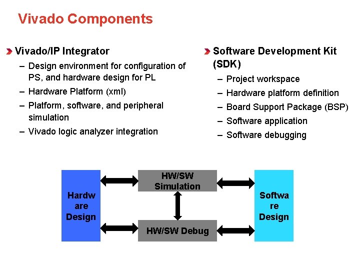 Vivado Components Vivado/IP Integrator – Design environment for configuration of PS, and hardware design