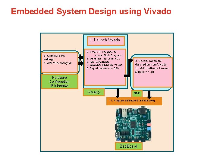 Embedded System Design using Vivado 1. Launch Vivado 3. Configure PS settings 4. Add