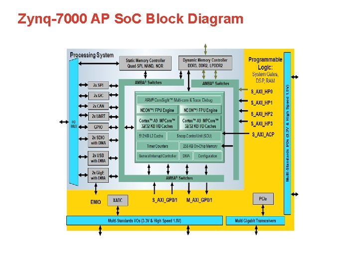 Zynq-7000 AP So. C Block Diagram 