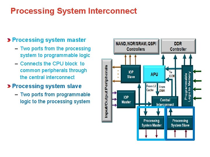 Processing System Interconnect Processing system master – Two ports from the processing system to