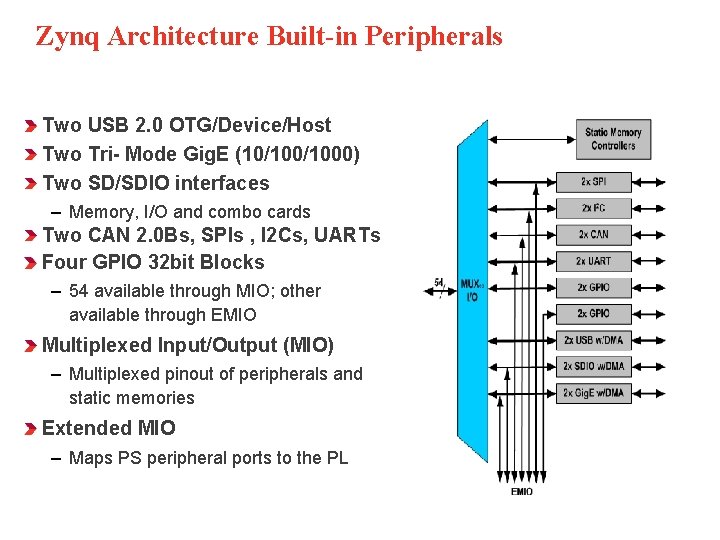 Zynq Architecture Built-in Peripherals Two USB 2. 0 OTG/Device/Host Two Tri- Mode Gig. E