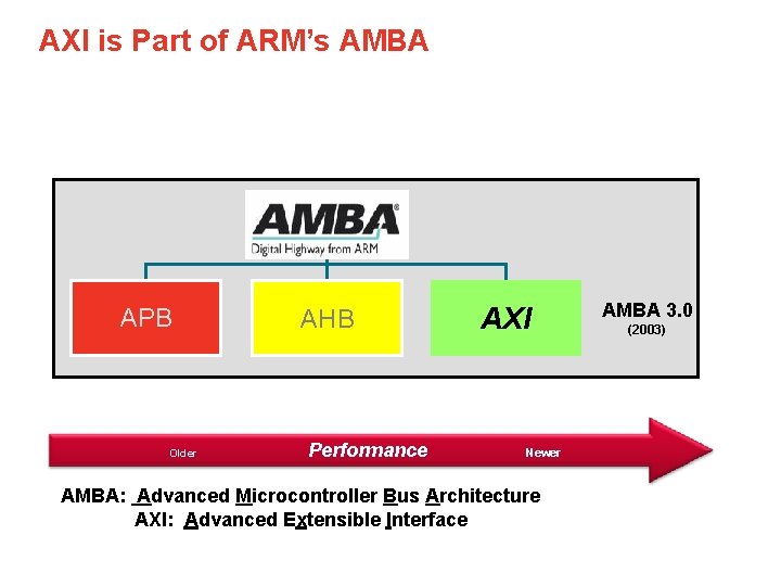 AXI is Part of ARM’s AMBA APB Older AHB Performance AXI Newer AMBA: Advanced