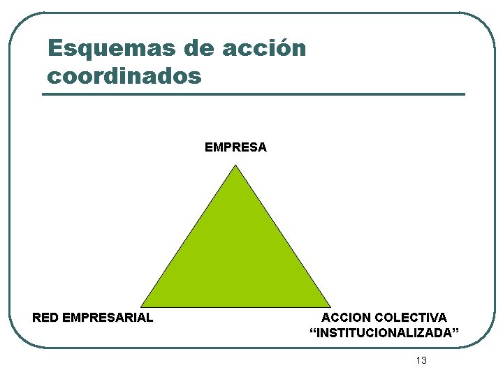 Esquemas de acción coordinados EMPRESA RED EMPRESARIAL ACCION COLECTIVA “INSTITUCIONALIZADA” 13 