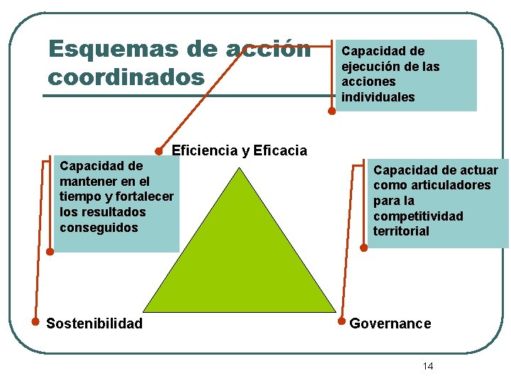 Esquemas de acción coordinados Capacidad de ejecución de las acciones individuales Eficiencia y Eficacia