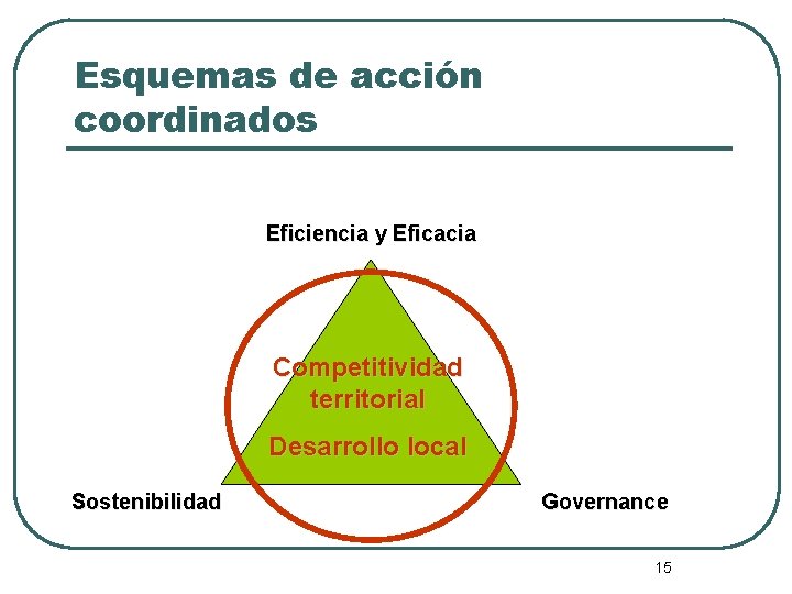 Esquemas de acción coordinados Eficiencia y Eficacia Competitividad territorial Desarrollo local Sostenibilidad Governance 15