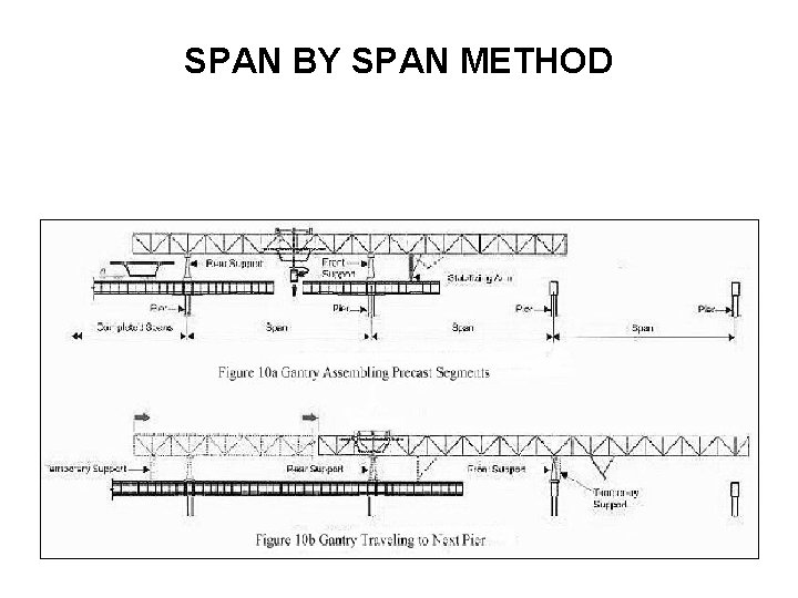SPAN BY SPAN METHOD 