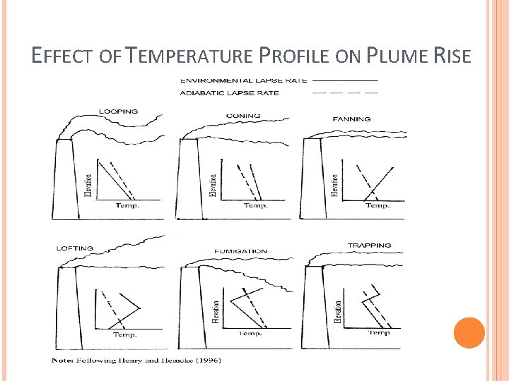 EFFECT OF TEMPERATURE PROFILE ON PLUME RISE 