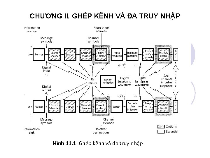 CHƯƠNG II. GHÉP KÊNH VÀ ĐA TRUY NHẬP Hình 11. 1 Ghép kênh và