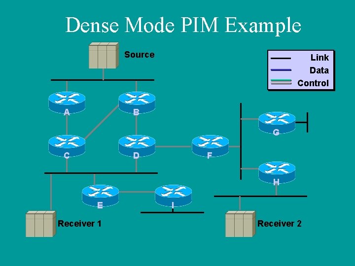 Dense Mode PIM Example Source A Link Data Control B G C D F
