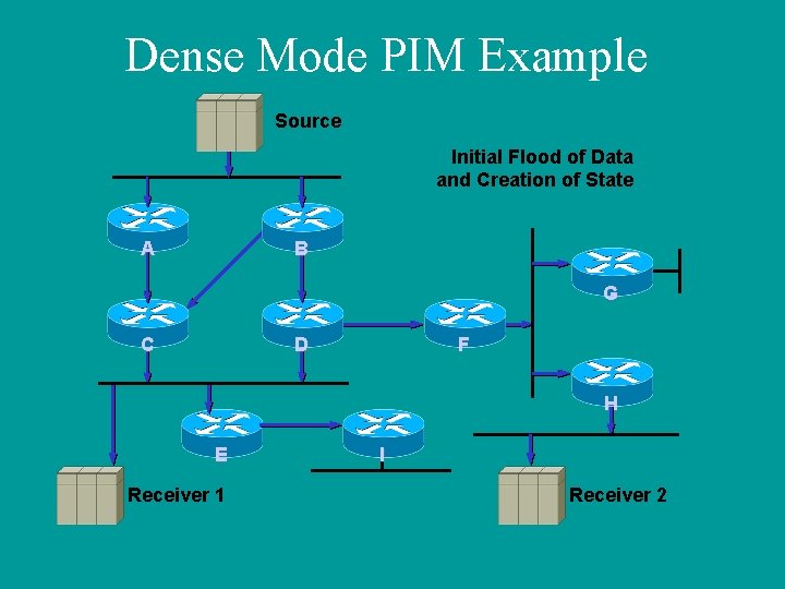 Dense Mode PIM Example Source Initial Flood of Data and Creation of State A